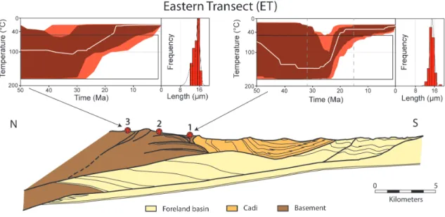 Figure 4.  Structure of the eastern study transect (ET, location in Figure 3) [simplified  from  Vergés,  1999],    numbered  bedrock  apatite  fission  track  sample  locations  (symbol  description  in  Figure  3  inset),  and  selected  permissible  tim