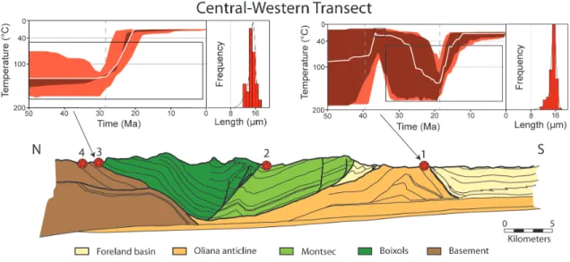 Figure 6. Structure of the central-western transect (CWT, location in Figure 3), bedrock  apatite  fission  track  sample  locations,  and  associated  thermal  modeling  results
