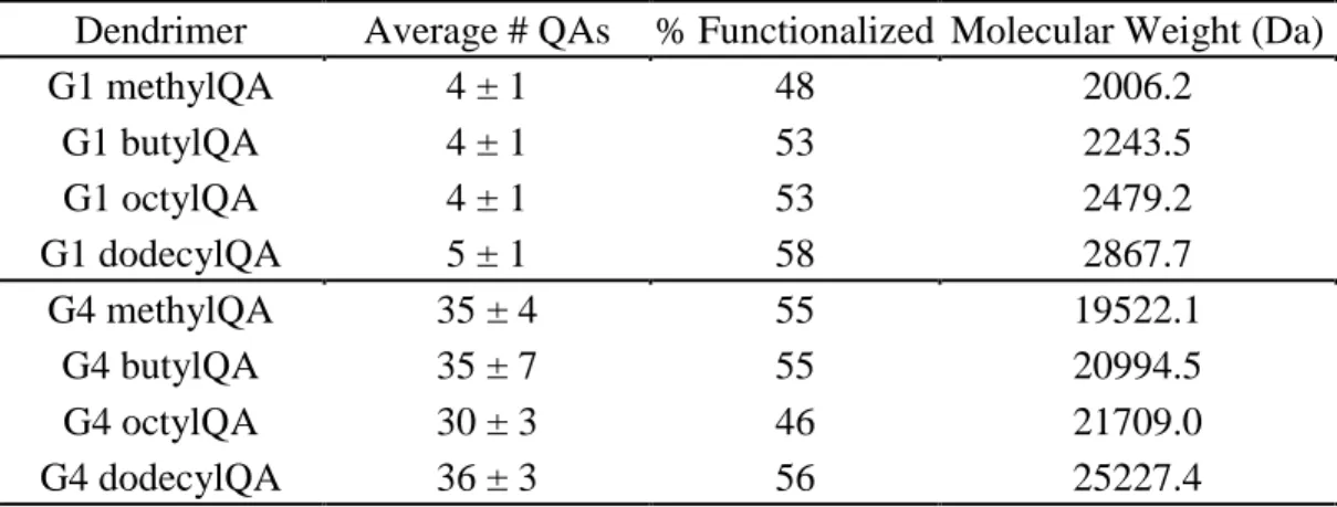 Table 2.1 Percent functionalization and corresponding molecular weight for QA-modified G1 and  G4 PAMAM dendrimers