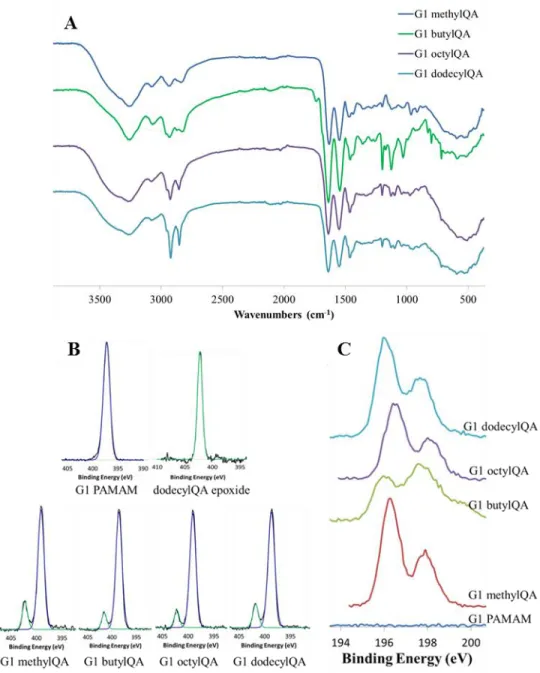 Figure 2.1 Representative (A) Fourier transform infrared spectra of G1 QA-modified dendrimers