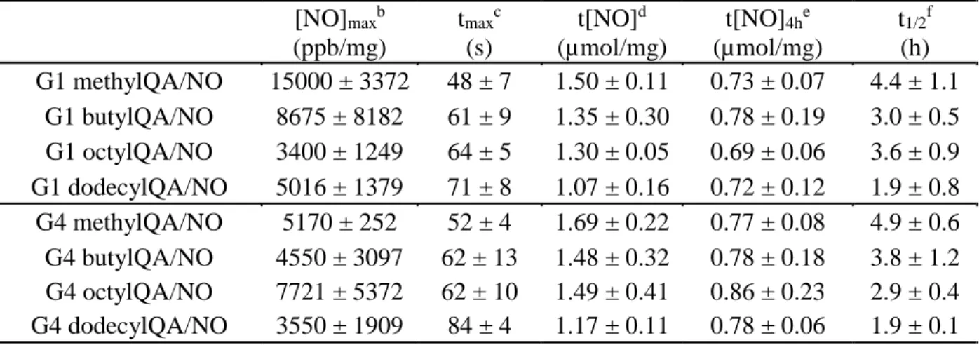 Table 2.2 Nitric oxide-release properties for G1 and G4 QA-modified dendrimers in PBS (pH 7.4,  37 °C) as measured by a chemiluminescence NO analyzer