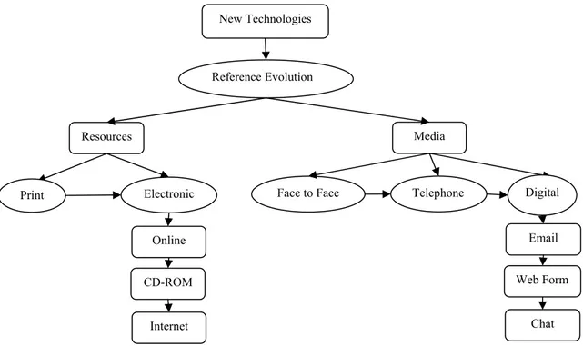 Figure 2-1. Reference evolution under the influence of new technologies New Technologies 