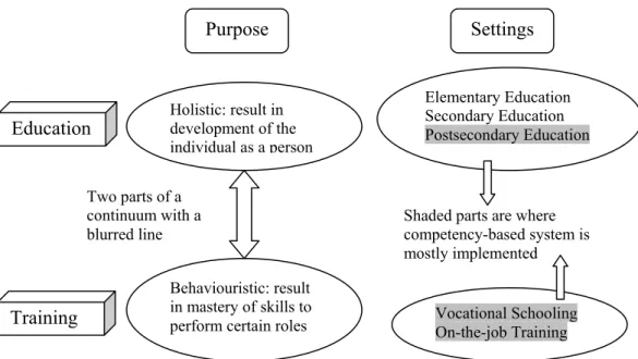 Figure 2-2. Relationship between education and training 