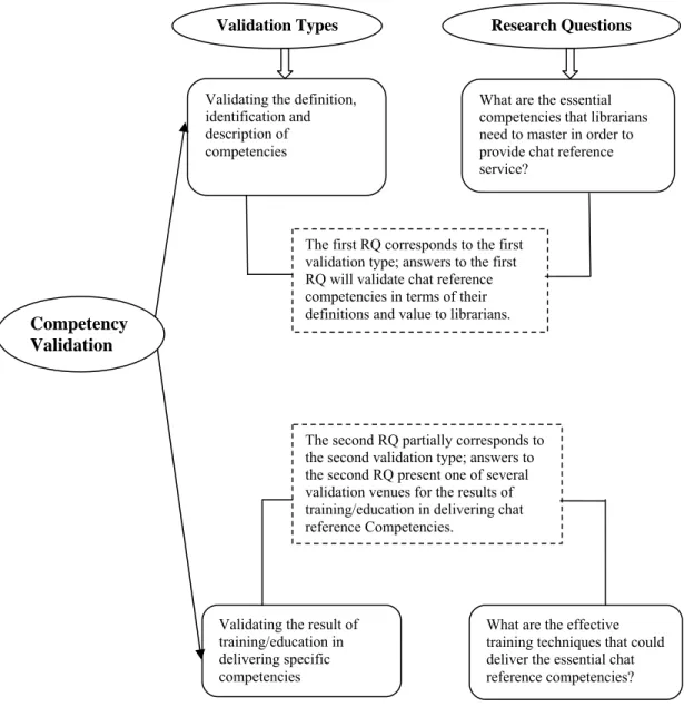 Figure 3-1. Research questions and competency validation study 
