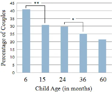Figure 1. Visual Depiction of Changes in Prevalence of IPV over the First Five Years of the Child’s Life 