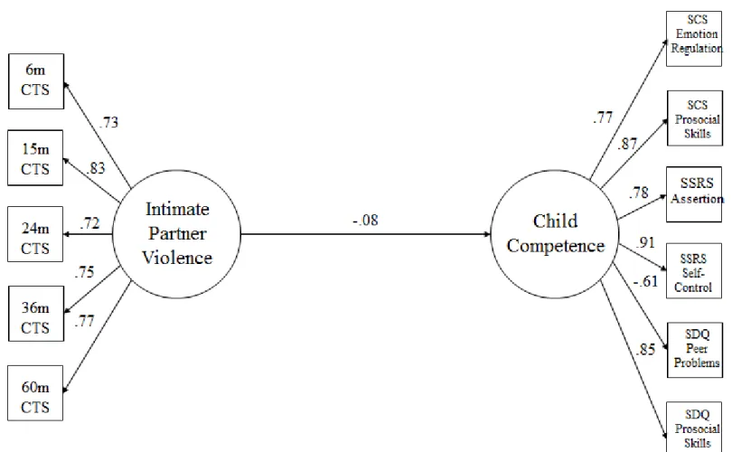 Figure 2. Model Relating IPV to Child Competence During the Second Year of School 