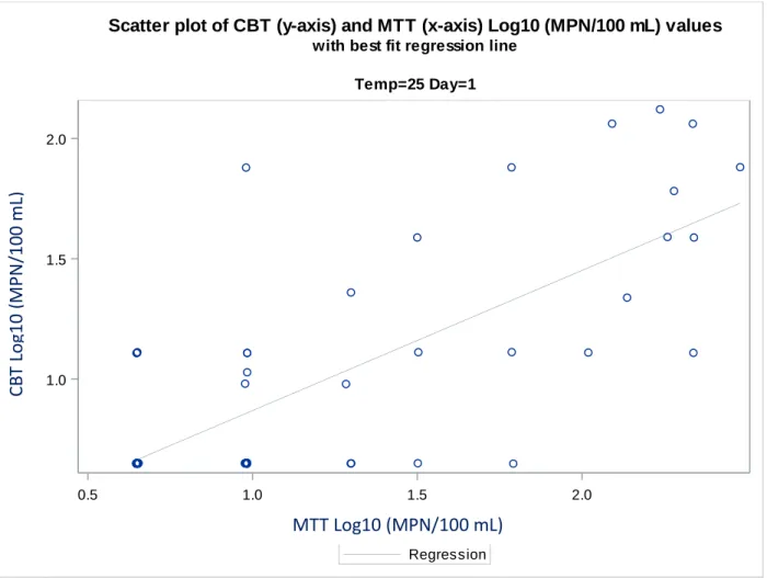 Figure 7: Scatter plot of one of the higher correlations (r = 0.66) between compartment bag test (CBT) log  transformed (Log 10 ) most probable number (MPN) per 100 mL values vs