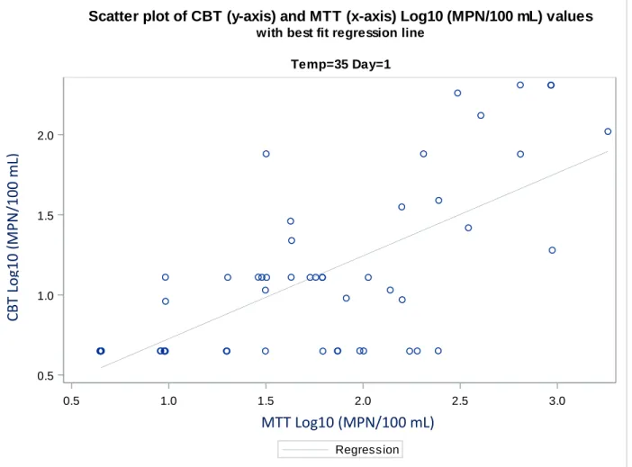 Figure 8: Scatter plot of one of the higher correlations (r = 0.66) between compartment bag test (CBT) log  transformed (Log 10 ) most probable number (MPN) per 100 mL values vs