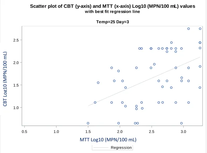 Figure 9: Scatter plot of the worst correlation (r=0.48) between compartment bag test (CBT) log transformed  (Log 10 ) most probable number (MPN) per 100 mL values vs