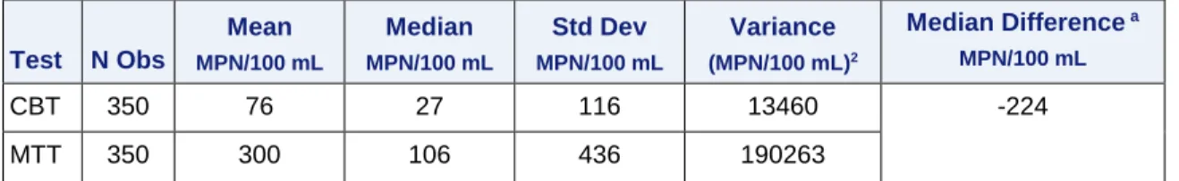 Table 3: Comparison of H 2 S MPN descriptive statistics for compartment bag test (CBT) vs
