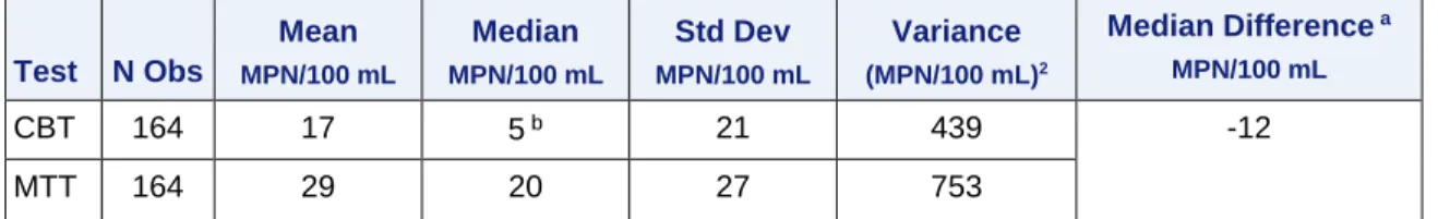 Table 5: Comparison of descriptive statistics (in terms of mean, median, standard deviation, variance, and  median differences) for compartment bag test (CBT) vs