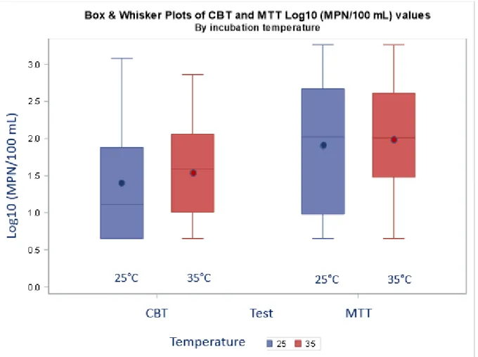 Figure 11: Box &amp; whisker plots of compartment bag test (CBT) log transformed (Log 10 ) most probable number  (MPN) per 100 mL values vs
