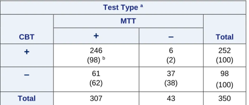 Table 6: Presence/absence 2x2 contingency table of frequency and row percent  overlap of the compartment bag test (CBT) vs