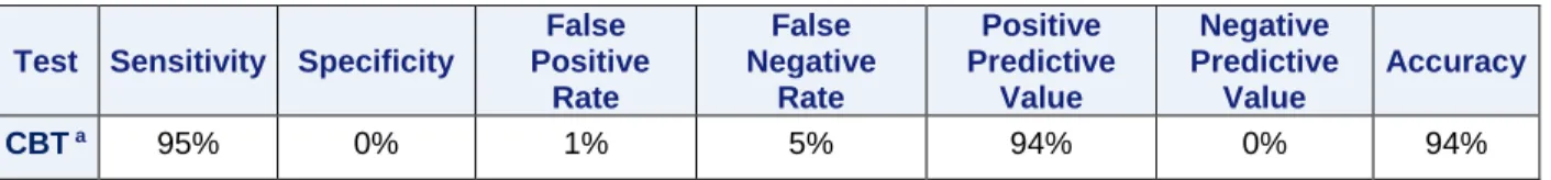 Table 9: Compartment bag test (CBT) sensitivity, specificity, false positive rate, false negative rate, positive  predictive value, negative predictive value, and accuracy compared to multiple test tube method (MTT)