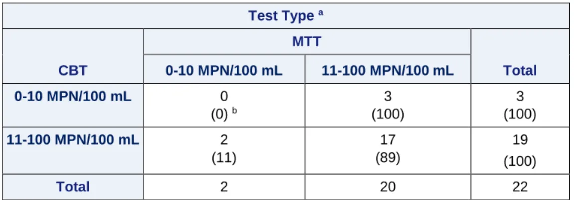 Table 10: 2x2 contingency table of frequency and row percent overlap of the compartment  bag test (CBT) vs