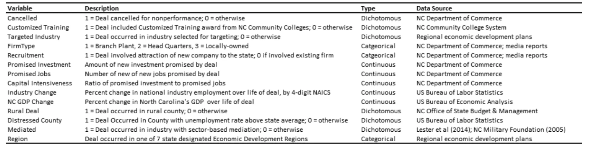 Table 2. Summary of models