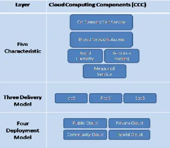 Fig. 1 Cloud environment architecture 