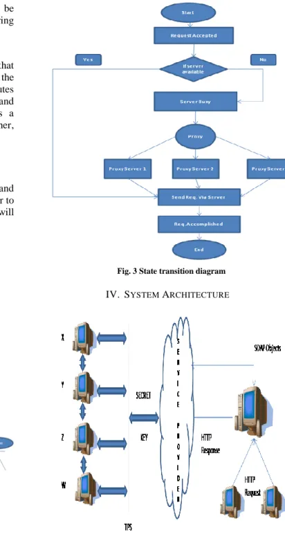 Fig. 3 State transition diagram  IV.  S YSTEM  A RCHITECTURE