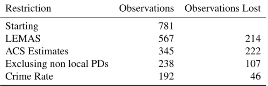 Table 2: Missing Data