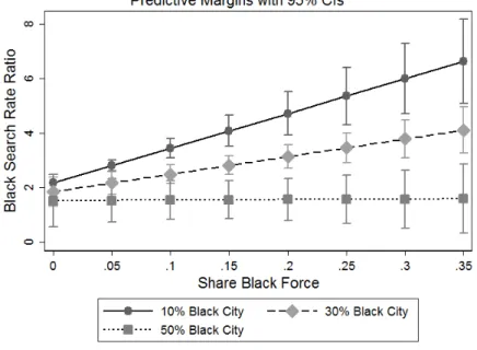 Fig. 1: Marginal Effects of Model 1