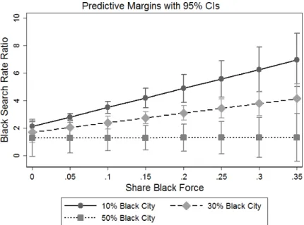 Figure 2 will present the marginal effects for the restricted model, Figure 3 will present the marginal effects for Model 2