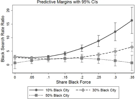Fig. 4: Marginal Effect for Curvilinear Model