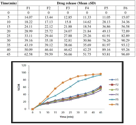 Fig: Dissolution of albendazole tablet in 0.1 N HCl 