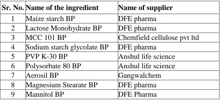 Table 2: List of Equipments 