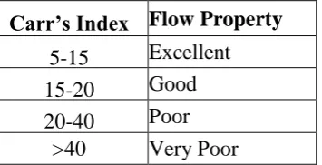 Table No.4 Grading of compressibility of powder according to Carr’s index 