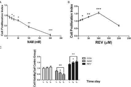 Figure 1. The role of SIRT1 in proliferation of C2C12 myoblast cells. A. CCK-8 analysis of C2C12 cells treated with different concentration of NAM