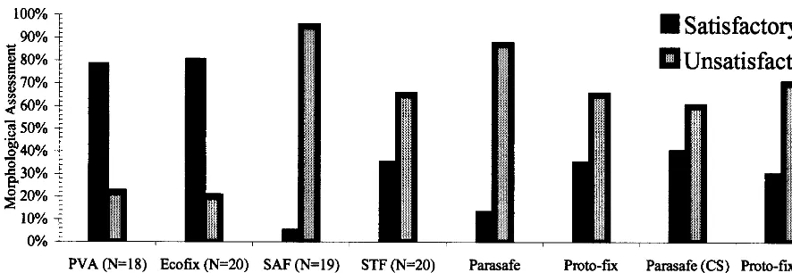 FIG. 5. Morphologic quality of ﬁxatives: Percentage of permanent stained smears of samples from six preservatives that scored satisfactory or unsatisfactory inmorphologic assessments.