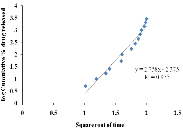 Table 5: Application of kinetics for dissolution profile of formulation F-4. 