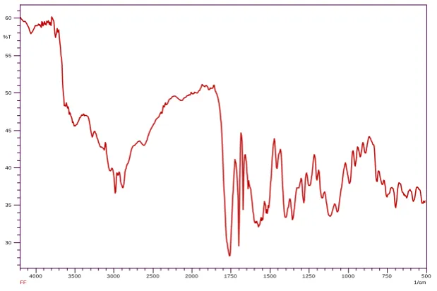 Figure 5: FTIR Spectrum of pure cephalexin, EC and HPMC K100M. 