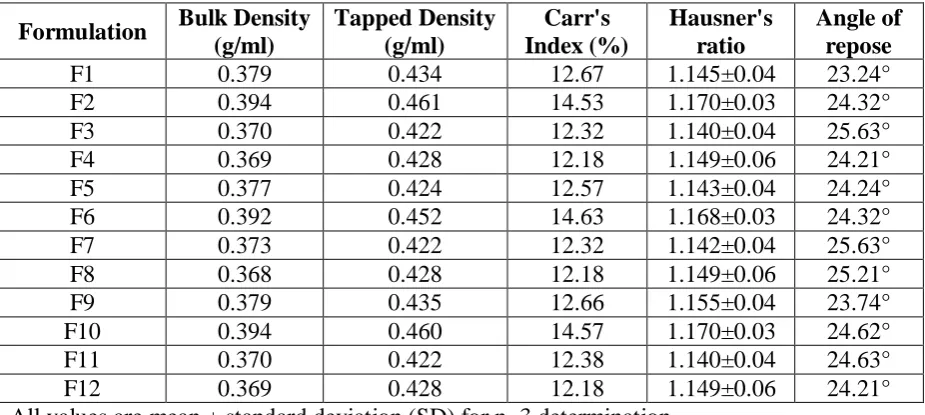 Table 2: Bulk density, tapped density, angle of repose, Carr's index, Hausner's ratio of the granules of cephalexin formulation