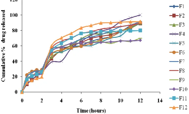 Figure 6: Comparative dissolution profile for formulation F1-F12. 