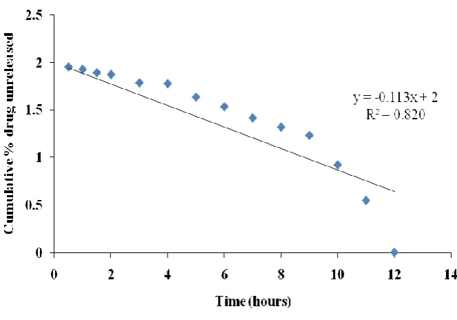 Figure 7: Dissolution plot for optimized formulation F-4. 