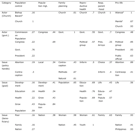 Table 1. Co-Occurrence of Frame-Relevant Words With Frame Labels  Using Normalized Co-occurrence Scoresa 