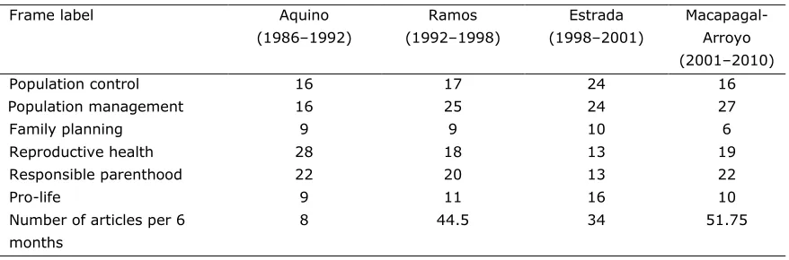Table 3. Rank of Frame Labels by Frequency of Appearance in News Articles,  by Presidential Administration