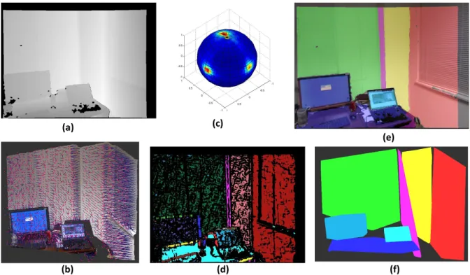Figure 2.2: Planar surface extraction via voting in plane parameter space. (a) input depth map;