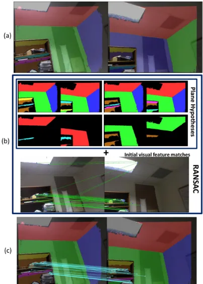Figure 2.4: Robust Pairwise Matching of Both Planes and Features. (a) two input frames and detected planes