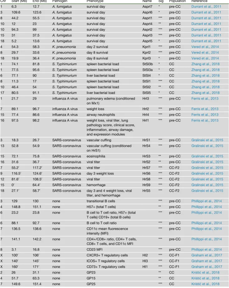 Table 1. Summary of Infectious Disease and Immunity QTL Mapped in the CC