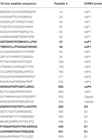TABLE 1 | CHIKV-specific immunoreactive peptides in C57BL/6 mice.