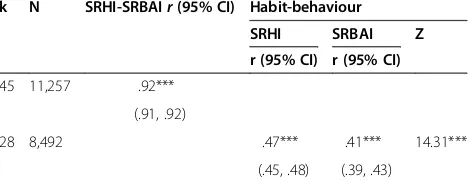 Table 1 Secondary datasets: Meta-analysis of SRHI-SRBAIand habit-behaviour correlation coefficients