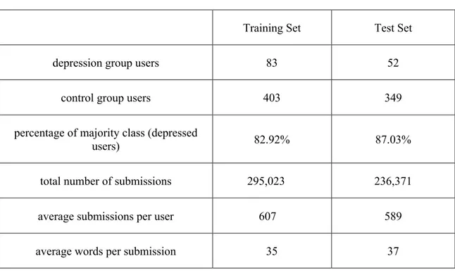 Table 2: A brief summary of training and test set 