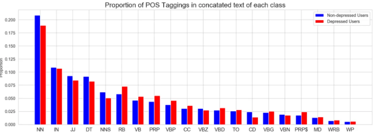 Figure 3: Proportion of top 20 most frequent part-of-speech tagging 
