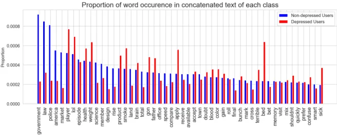 Figure 4: Proportion of top 50 most frequent words 
