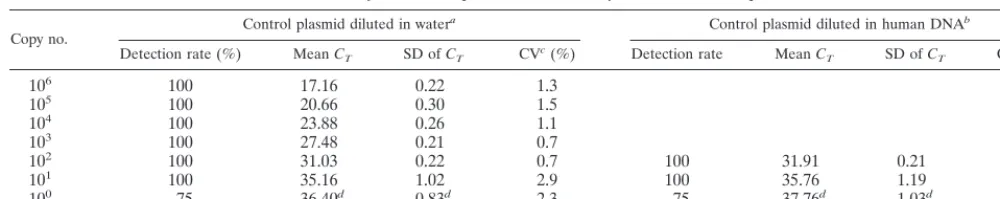 TABLE 1. Sensitivity and intraexperimental variability of HHV-8 DNA quantiﬁcation