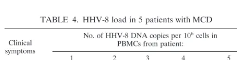 TABLE 3. HHV-8 load in seven patients with KS