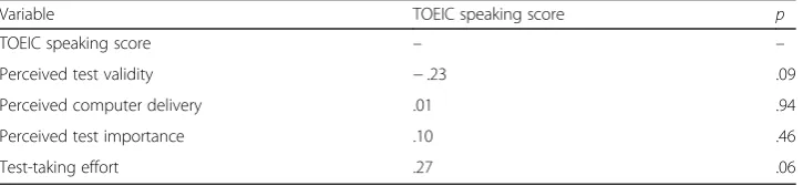 Table 3 Summary of mean, standard deviations, and intercorrelations for scores on the examinedvariables