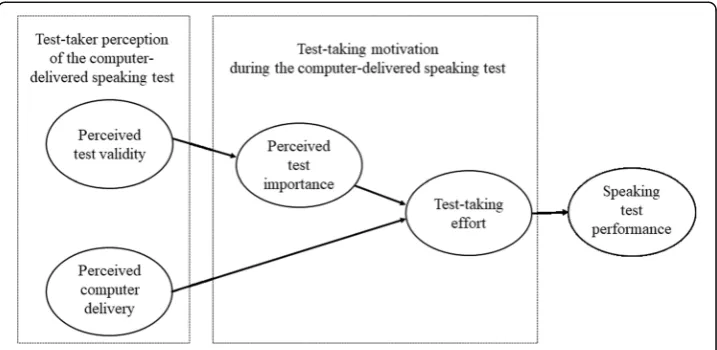 Fig. 1 Proposed relationships between test-taker perception, test-taking motivation, and test performance.It is proposed that perceived test validity influences test-taking effort indirectly through the mediation ofperceived test importance